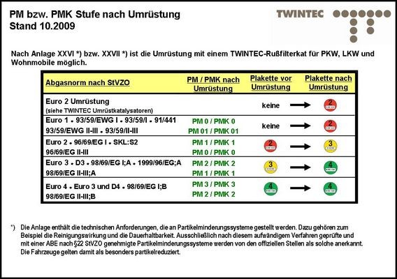 TWINTEC Nachrüstsatz, Ruß- / Partikelfilter 25 61 41 02