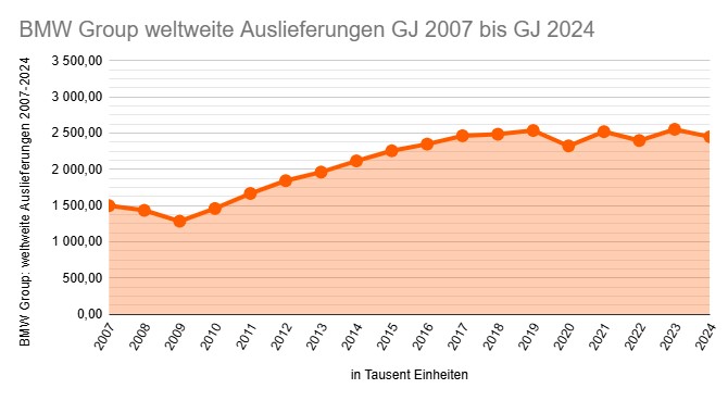 Fahrzeuglieferungen Regionale Verteilung