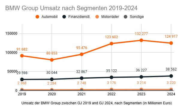 Umsatz nach Segmenten