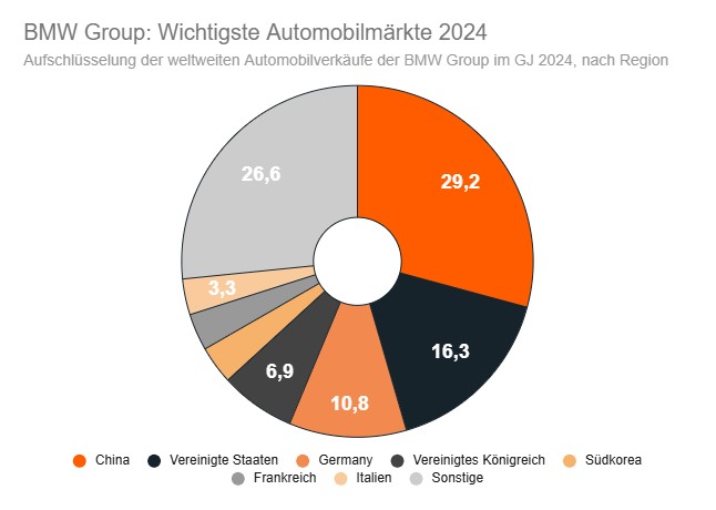 Wichtige Automobilmärkte