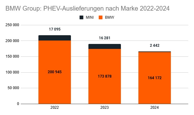 PHEV Auslieferungen Verkäufe