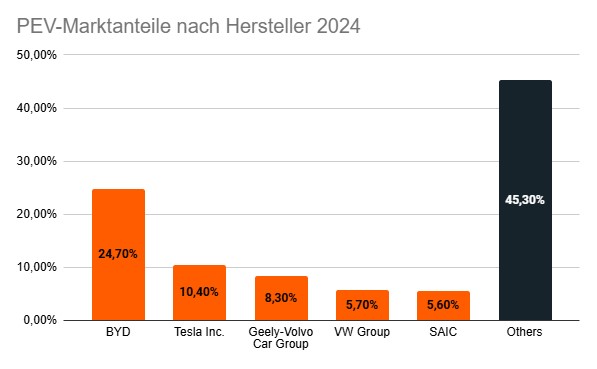 Globaler Marktanteil von Plug-in-Elektrofahrzeugen