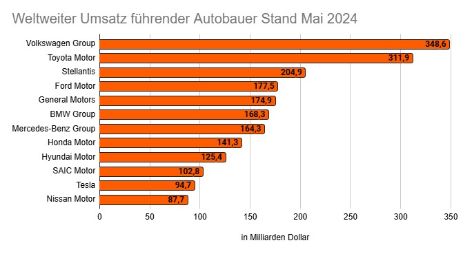 Höhepunkte der weltweiten Leistung der Automobilindustrie