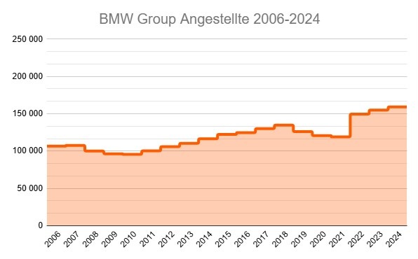 Globale Gesamtbelegschaft und Veränderung im Vergleich zum Vorjahr