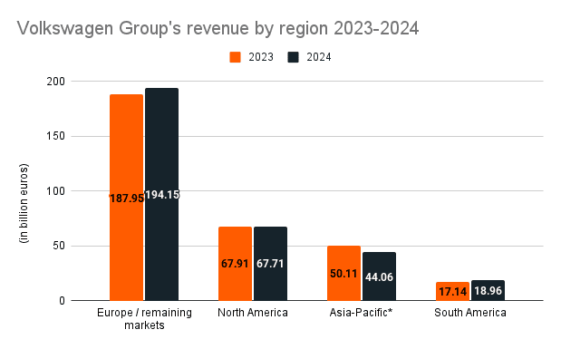 Regional Revenue and Performance Breakdown