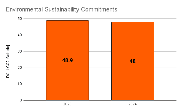 Environmental Sustainability Commitments