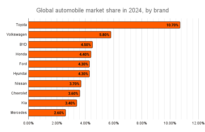 Global Brand Ranking and Market Share