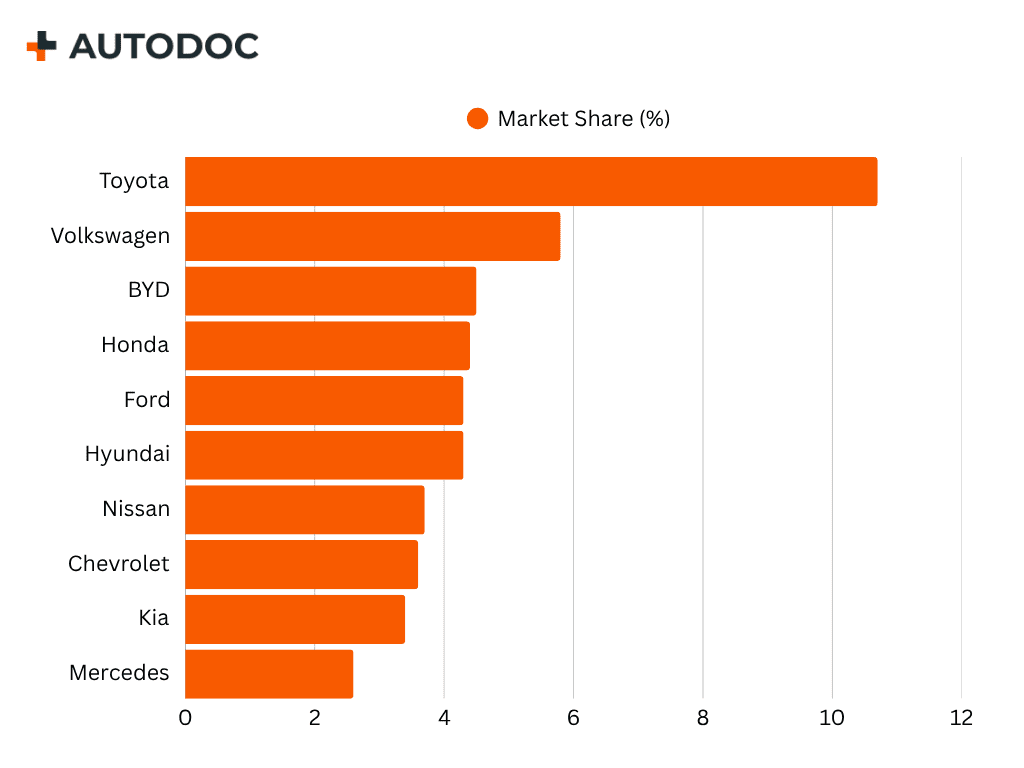 Market Share Tenth Globally in Volume Term