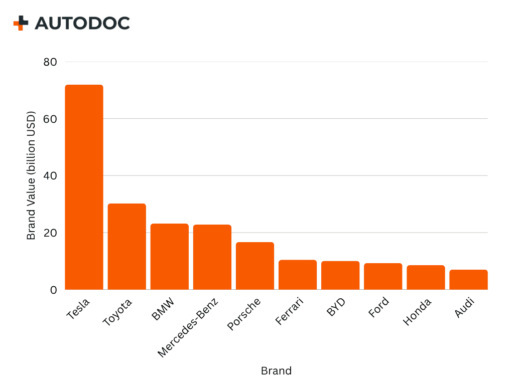 Brand Value Strong Standing in the Global Top Five