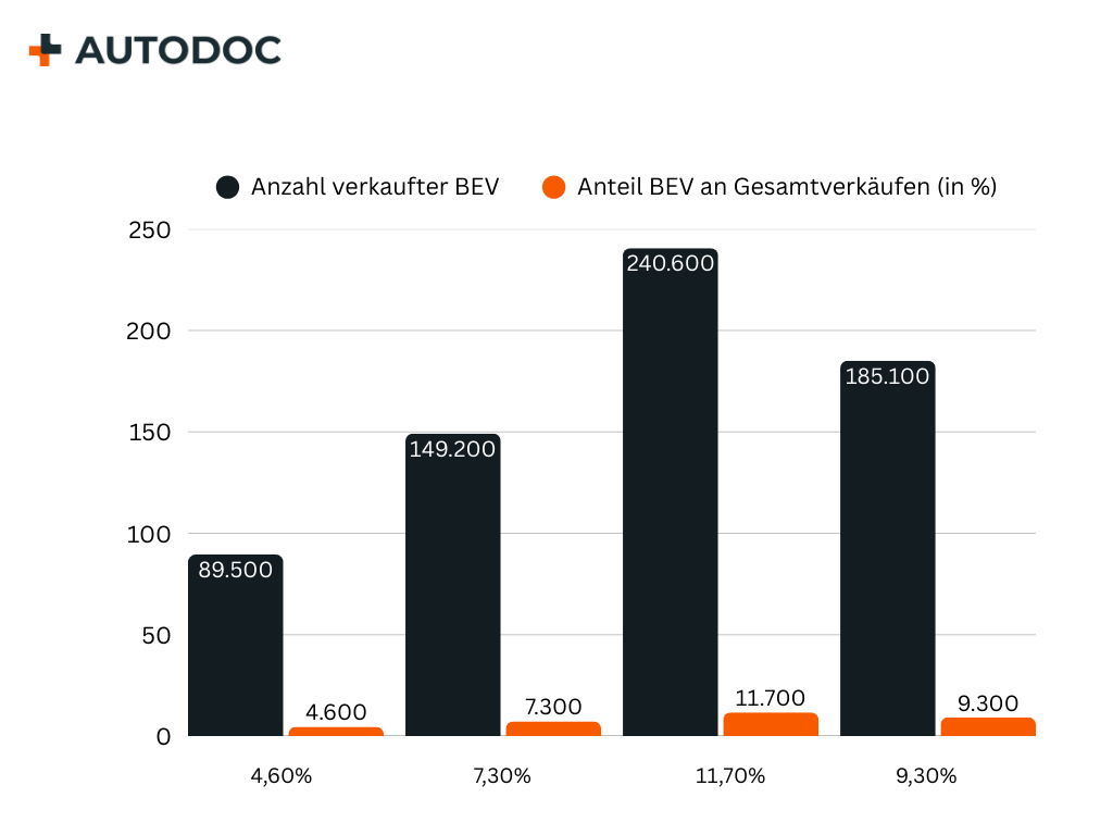 BEV-Auslieferungen und Marktanteil