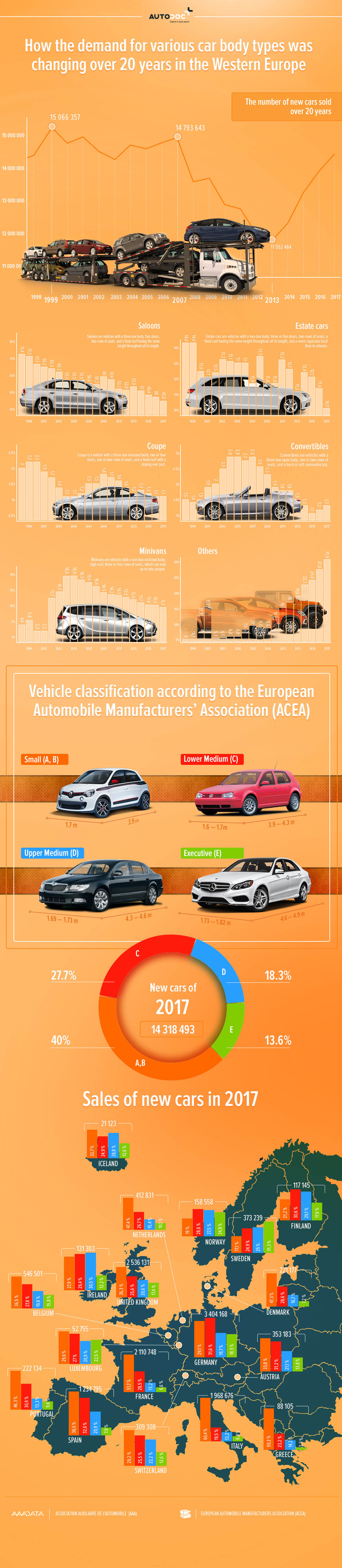 The number of new cars sold over 20 years