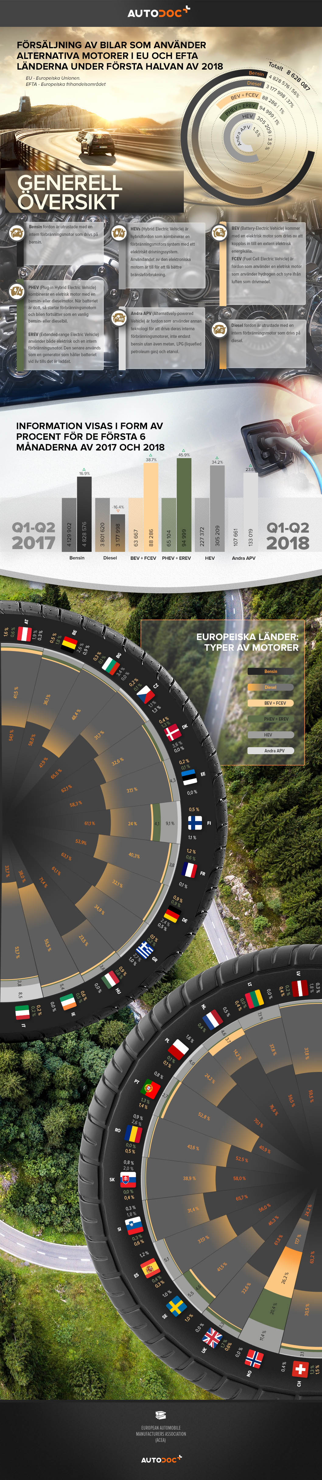 Populära motortyper i Europa 2018