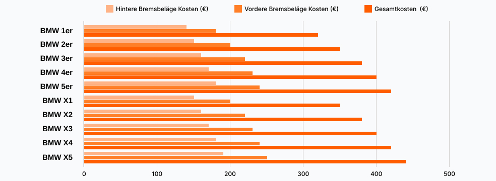 BMW Bremsbeläge wechseln Kosten