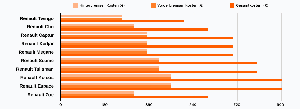 Renault Bremsen wechseln Kosten