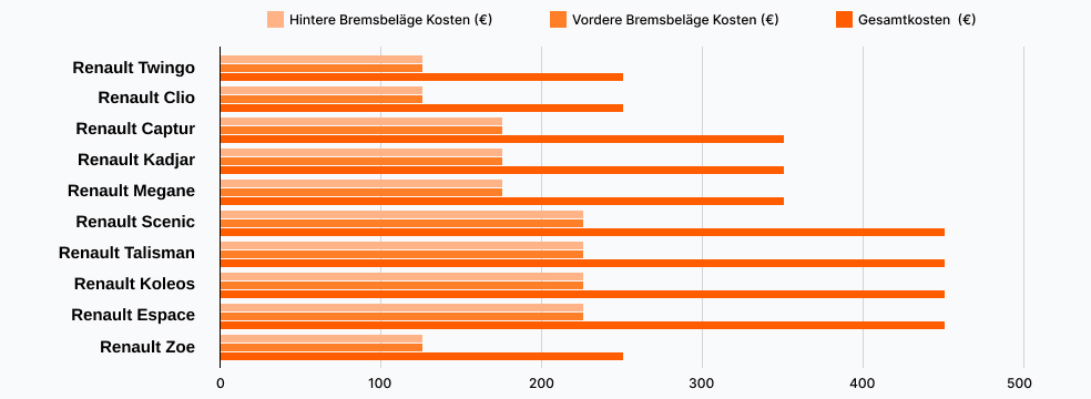 Renault Bremsbeläge wechseln Kosten