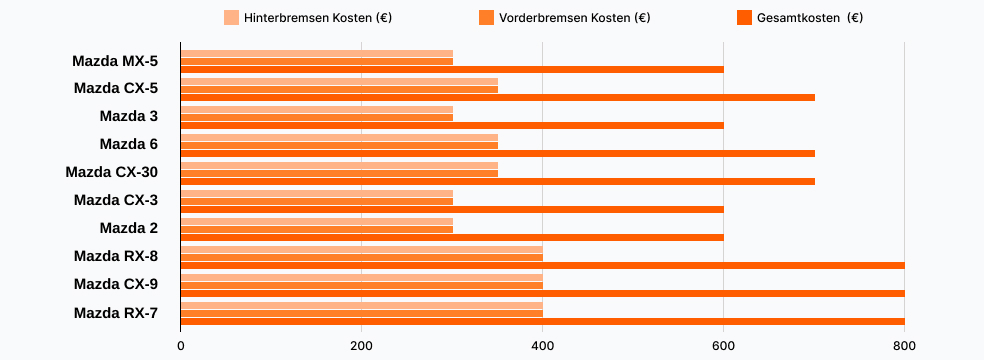 Mazda Bremsen wechseln Kosten