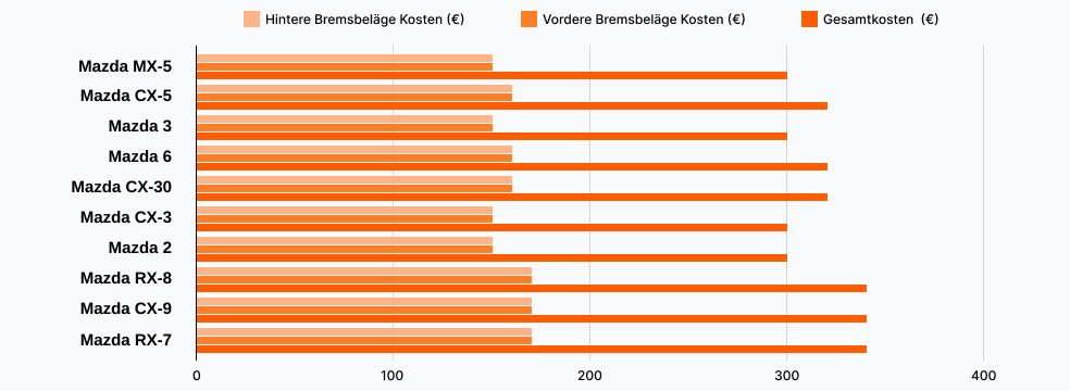 Mazda Bremsbeläge wechseln Kosten