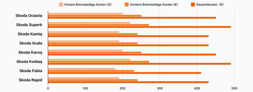Skoda Bremsbeläge wechseln Kosten