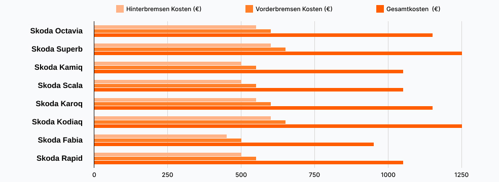 Skoda Bremsen wechseln Kosten