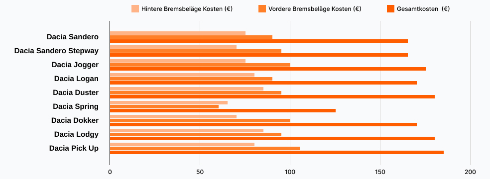 Dacia Bremsbeläge wechseln Kosten