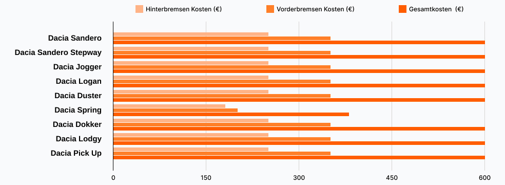 Dacia Bremsen wechseln Kosten