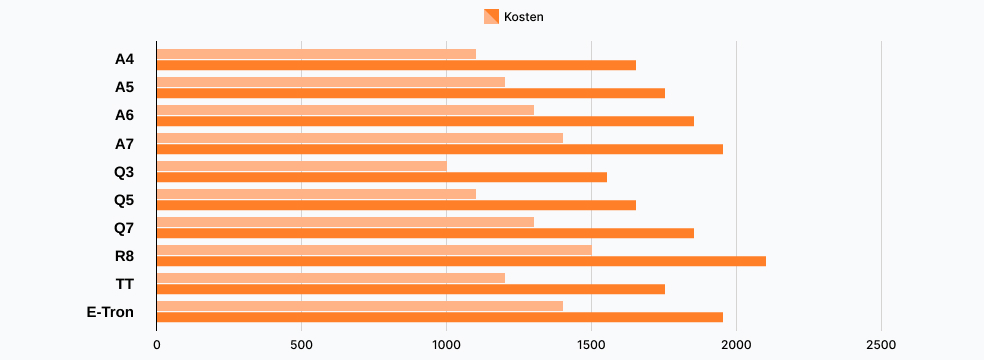 AUDI Kupplung Wechseln Preis
