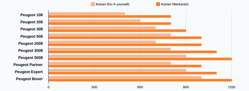 Die Austausch der Kupplung in der Peugeot