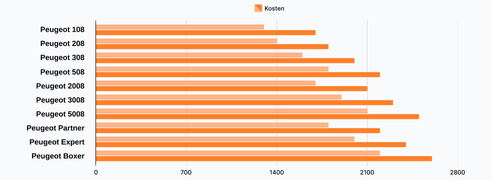 Peugeot Kupplung Wechseln Preis