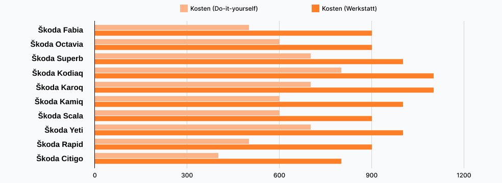Die Austausch der Kupplung in der Škoda