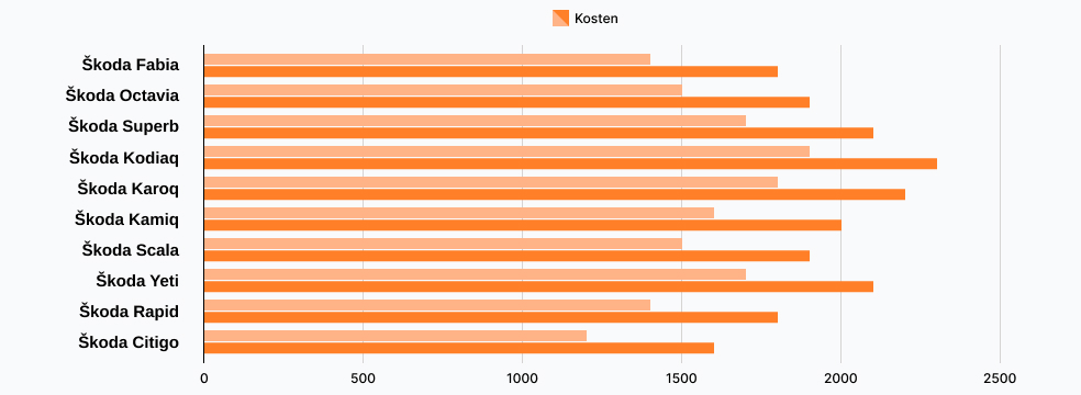 Škoda Kupplung Wechseln Preis