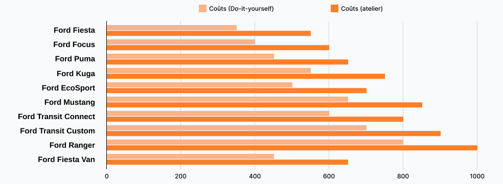 Remplacer l'embrayage d'une Ford : Do-it-yourself ou Do-it-for-me ?