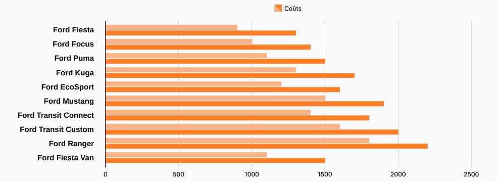 Changer l'embrayage Ford
